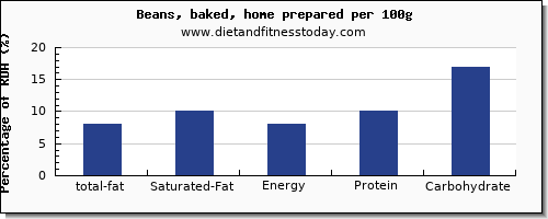 total fat and nutrition facts in fat in baked beans per 100g